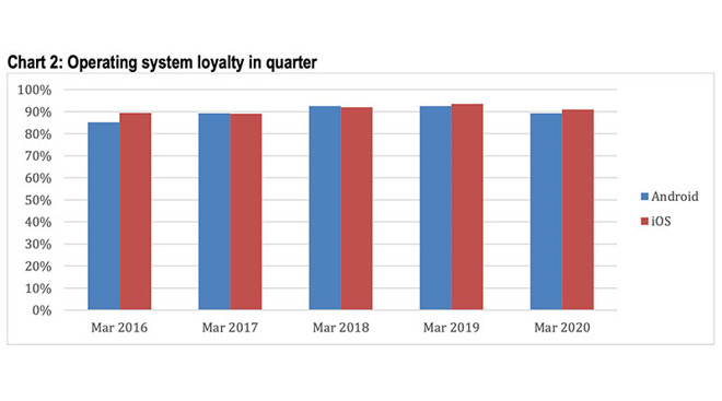 Record di attivazioni iOS negli USA, la più alta percentuale dal 2016