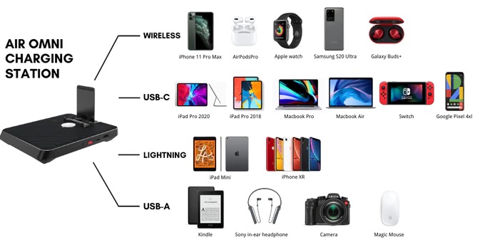 Air Omni, la base di ricarica 6-in-1 per tutti i dispositivi Apple e Android a prezzo lancio su Kickstarter