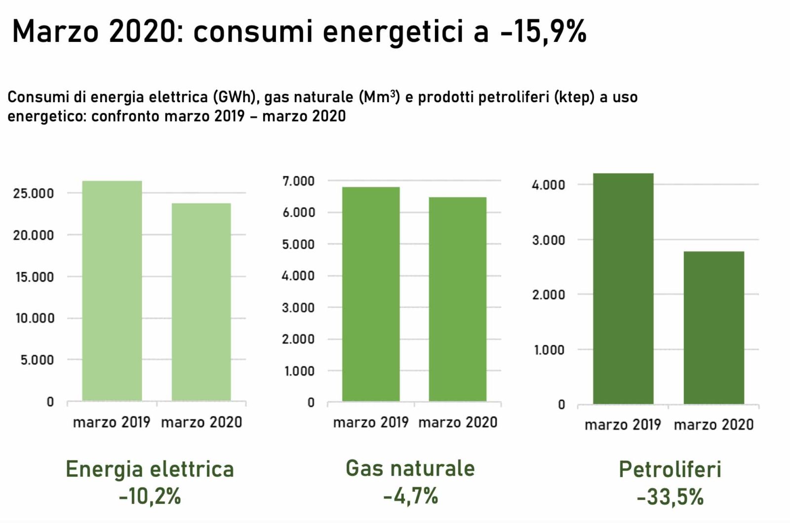 L’effetto coronavirus su consumi di energia ed emissioni di CO2