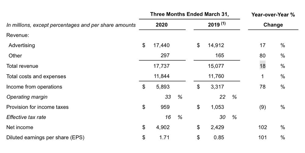 Niente effetto coronavirus nelle trimestrali di Microsoft e Facebook
