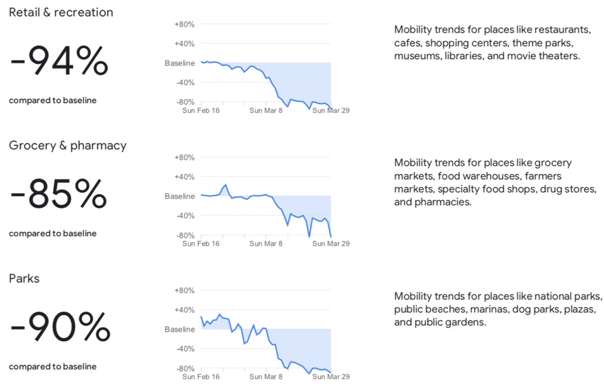 Italiani assediati in casa, i dati Google mostrano il distanziamento sociale in Italia e nel mondo