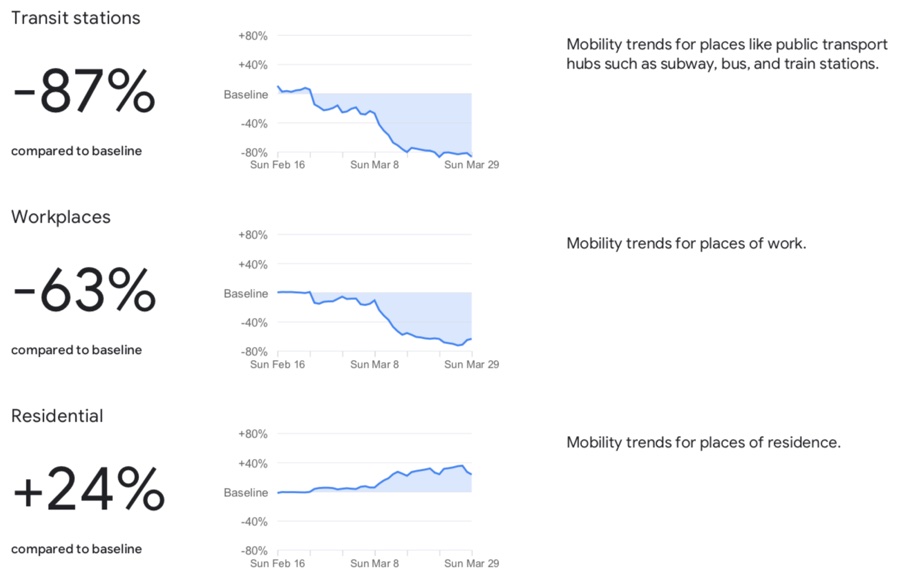 Italiani assediati in casa, i dati Google mostrano il distanziamento sociale in Italia e nel mondo