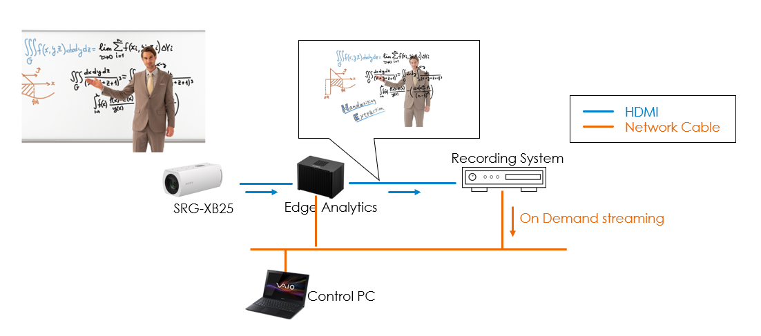 Sony, nuove telecamere da remoto 4K 60P per monitoraggio e produzione di contenuti Sony, nuove telecamere da remoto 4K 60P per monitoraggio e produzione di contenuti