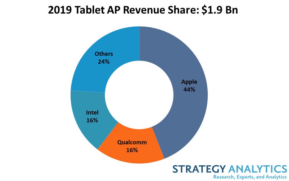 iPad sul grandino più alto del mercato tablet nel 2019