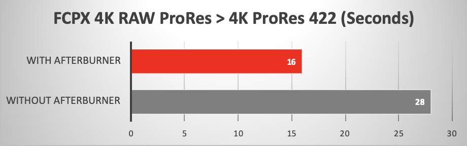 Mac Pro 2019 con e senza Afterburner, le prestazioni con le applicazioni di elaborazione video