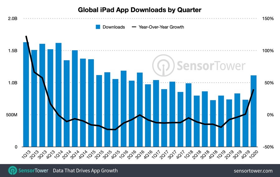 Le app per iPad toccano livelli record nel primo trimestre 2020
