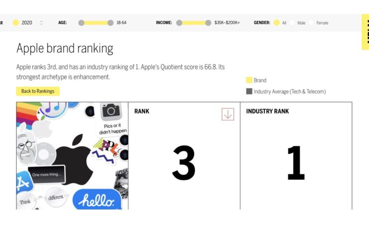 Apple al primo posto tra i marchi con il legame più forte con gli utenti
