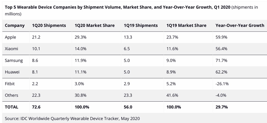 Apple domina gli indossabili nel trimestre del coronavirus