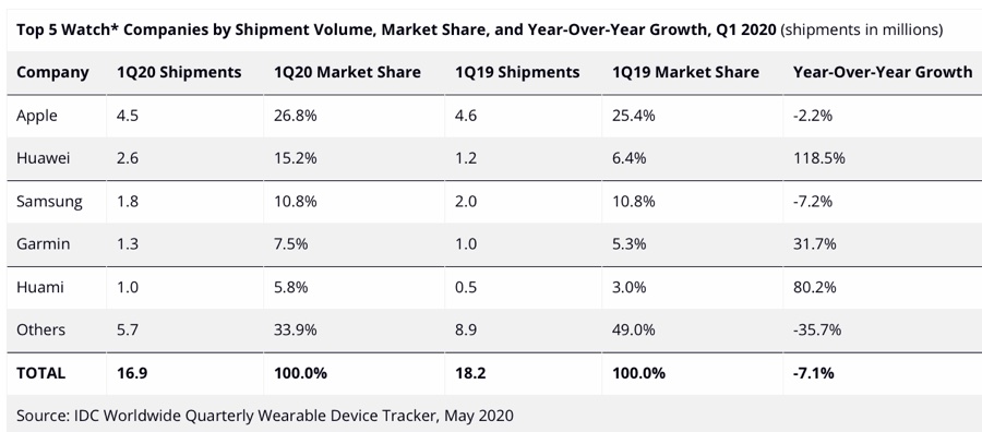 Apple domina gli indossabili nel trimestre del coronavirus