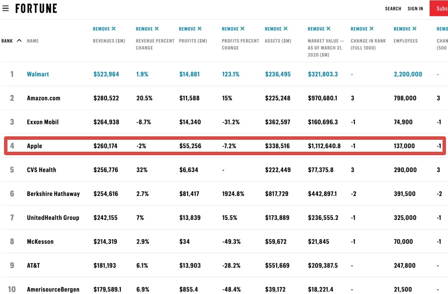 Apple perde una posizione nella classifica Fortune 500