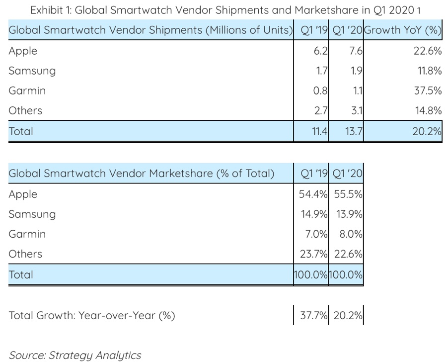 Apple Watch cresce più del mercato e lo domina anche con Coronavirus Apple Watch cresce più del mercato e lo domina anche con Coronavirus