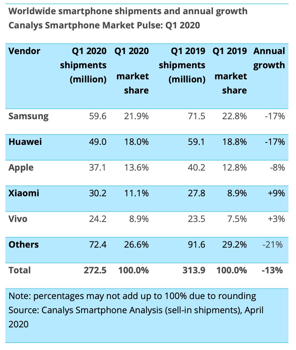 Il mercato smartphone crolla nel primo trimestre 2020