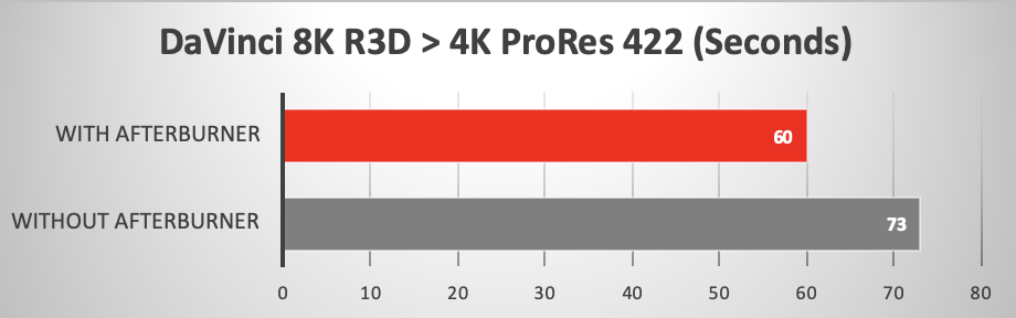 Mac Pro 2019 con e senza Afterburner, le prestazioni con le applicazioni di elaborazione video