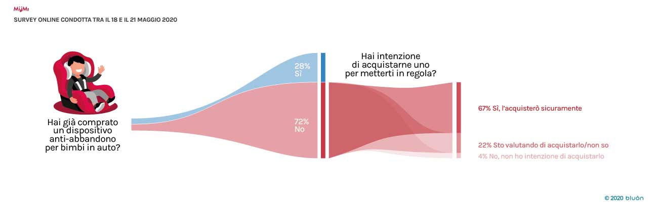 Dispositivi anti-abbandono per bimbi, 7 famiglie su 10 ancora non in regola Dispositivi anti-abbandono per bimbi, 7 famiglie su 10 ancora non in regola