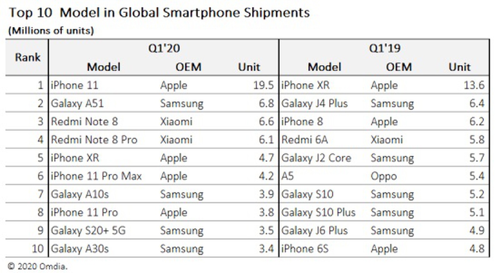 iPhone 11 supera iPhone XR e diventa il terminale più venduto al mondo