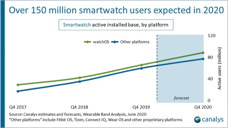 Apple Watch, vendite in calo nel primo trimestre dell’anno ma rimane leader indiscusso nel mercato smartwatch Apple Watch, vendite in calo nel primo trimestre dell’anno ma rimane leader indiscusso nel mercato smartwatch