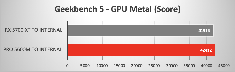 La GPU AMD Radeon Pro 5600M del MacBook Pro 16″ a confronto con l’eGPU RX 5700 XT