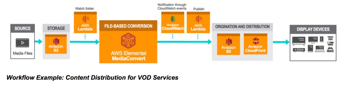 Aws, il cloud di Amazon, sposa le cpu Arm fatte in casa