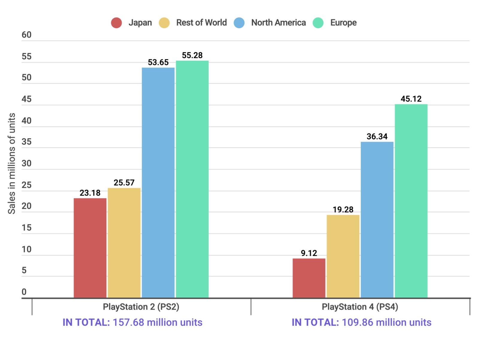 La console più venduta di sempre è la Playstation 2 La console più venduta di sempre è la Playstation 2