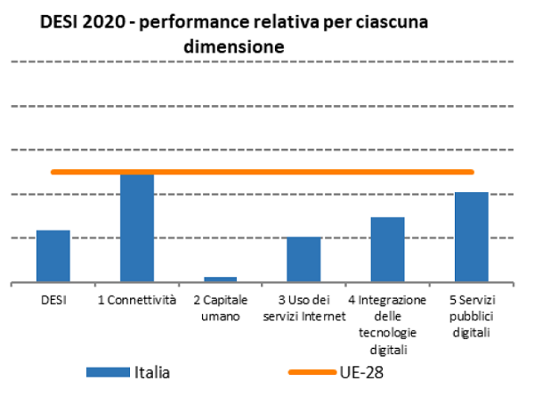 DESI 2020, Italia negli ultimi posti nell’indice di digitalizzazione dell’economia e della società DESI 2020, Italia negli ultimi posti nell’indice di digitalizzazione dell’economia e della società