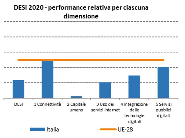 DESI 2020, Italia negli ultimi posti nell’indice di digitalizzazione dell’economia e della società