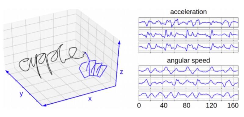 Realtà Virtuale, in un demo di alcuni ricercatori la possibilità di riconoscere password disegnandole in aria