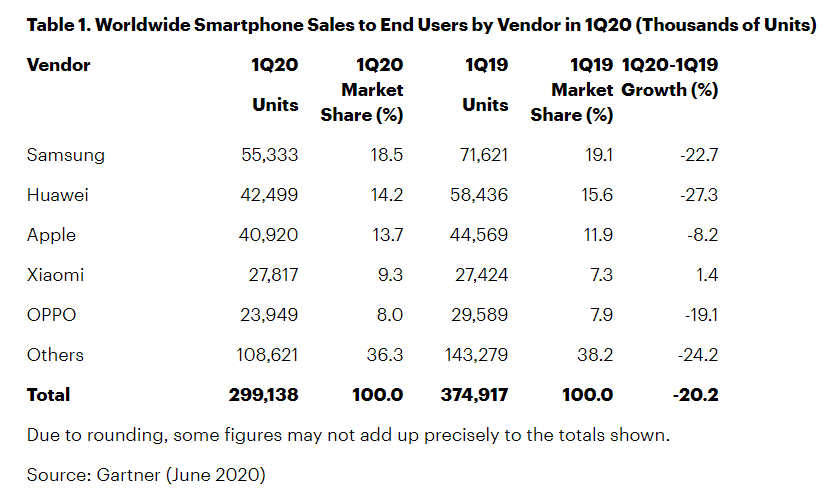 Per Gartner il mercato smartphone è crollato del 20% nel primo trimestre 2020