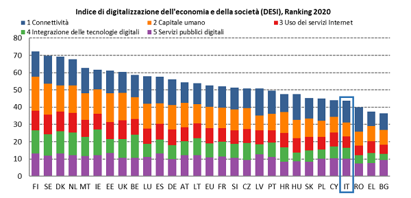 DESI 2020, Italia negli ultimi posti nell’indice di digitalizzazione dell’economia e della società DESI 2020, Italia negli ultimi posti nell’indice di digitalizzazione dell’economia e della società