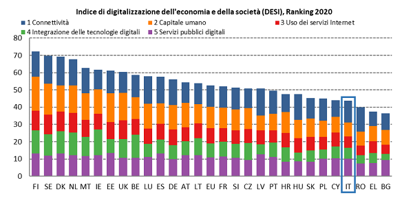 DESI 2020, Italia negli ultimi posti nell’indice di digitalizzazione dell’economia e della società