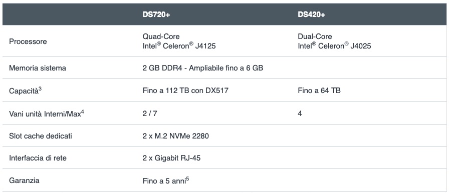 Nuovi NAS Synology serie Plus, per la condivisione di file, videostreaming e gestione delle foto veloce e sicura