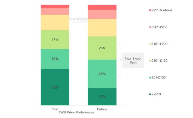 Cuffie in ear, Apple preferita a Sony e Bose