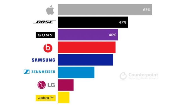 Cuffie in ear, Apple preferita a Sony e Bose