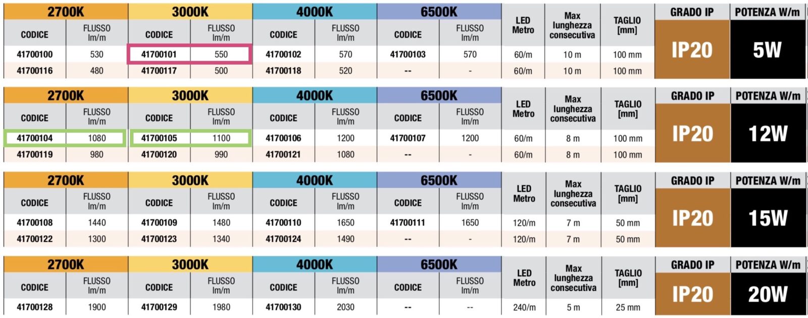 Come creare una striscia LED dimmerabile con alimentatore LED IKEA che funziona con Homekit, Alexa, Google