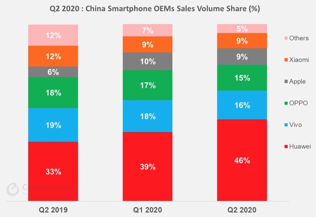 Apple cresce più di tutti i costruttori in Cina nel secondo trimestre 2020
