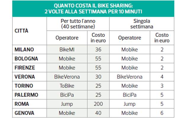 Bike Sharing: per Altroconsumo la strada è ancora in salita