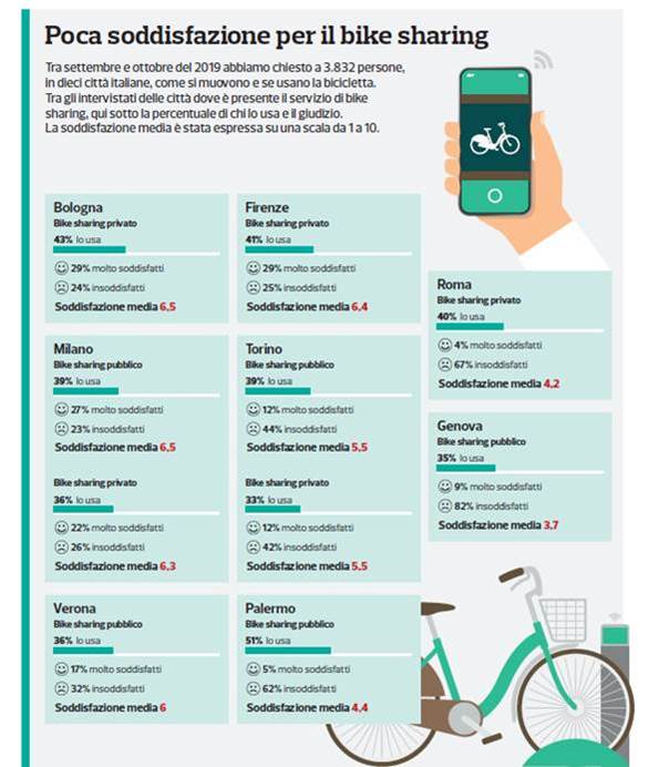 Bike Sharing: per Altroconsumo la strada è ancora in salita