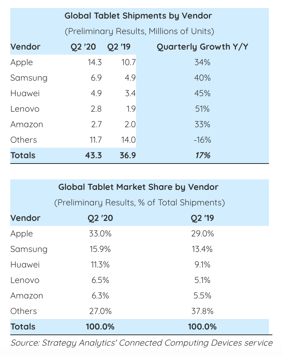 Nuovi dati mostrano i record di vendite iPad negli ultimi 6 anni Nuovi dati mostrano i record di vendite iPad negli ultimi 6 anni