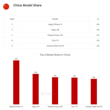 iPhone 11 è la star in sei mercati chiave nel secondo trimestre