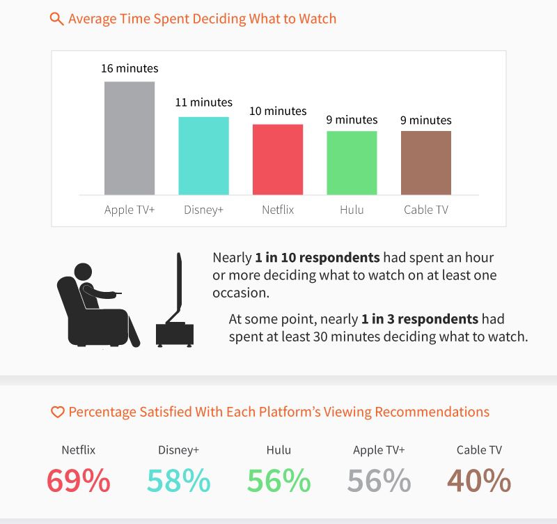 Apple TV+, la più difficile e la meno soddisfacente secondo un sondaggio