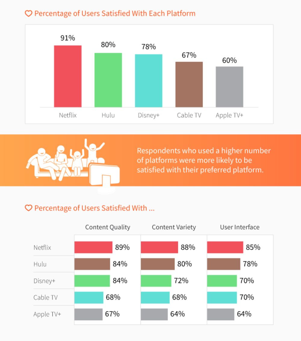 Apple TV+, la più difficile e la meno soddisfacente secondo un sondaggio