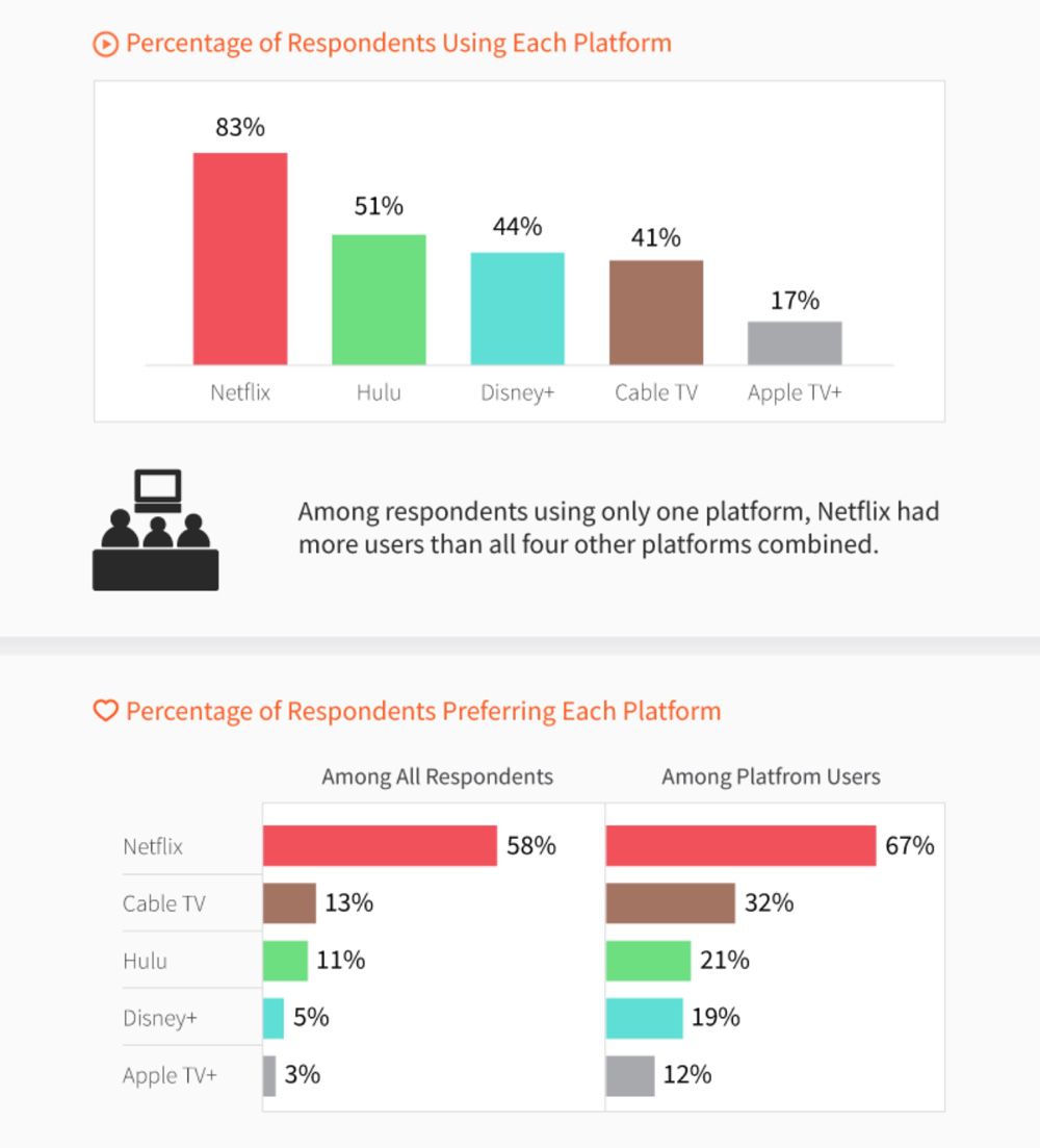 Apple TV+, la più difficile e la meno soddisfacente secondo un sondaggio