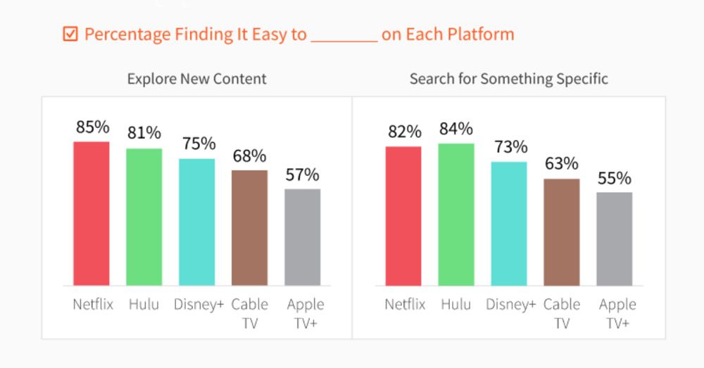 Apple TV+, la più difficile e la meno soddisfacente secondo un sondaggio