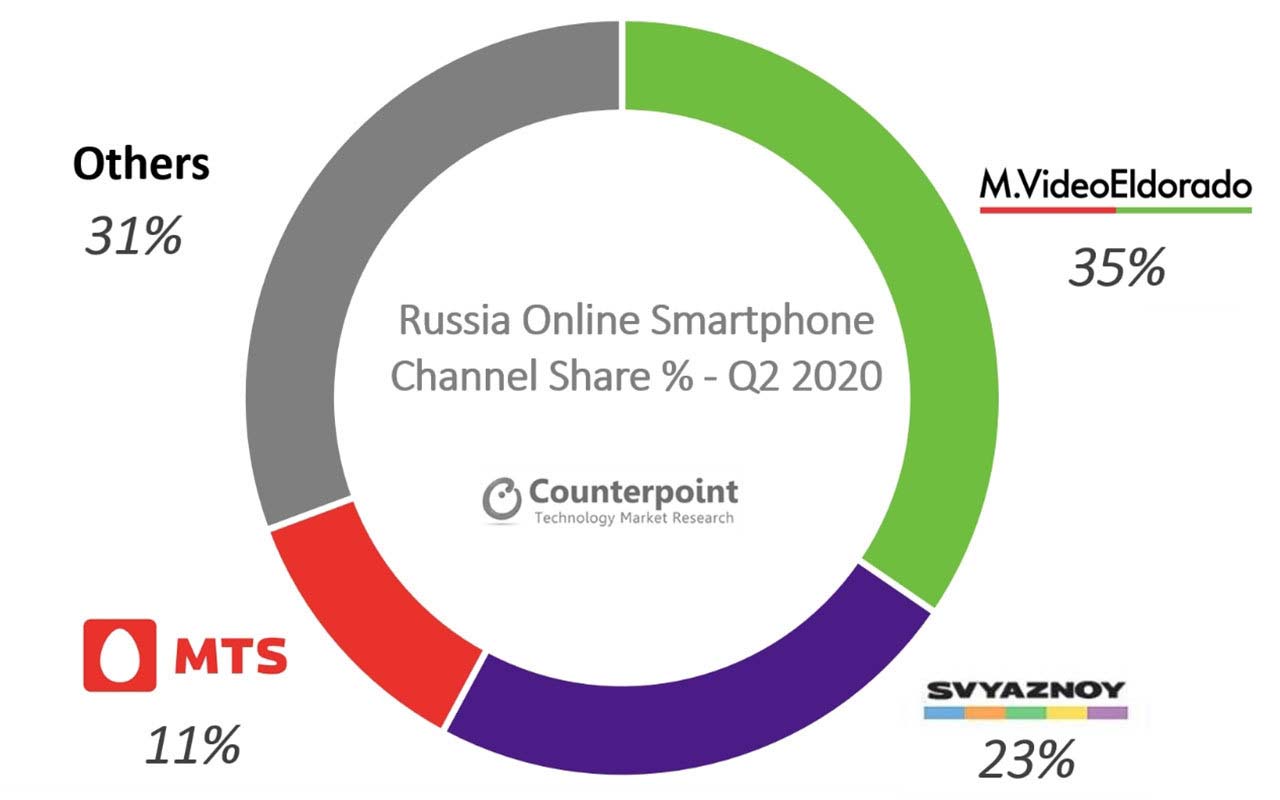 Le vendite online di smartphone in Russia raggiungono i massimi storici nel Q2 2020 Le vendite online di smartphone in Russia raggiungono i massimi storici nel Q2 2020