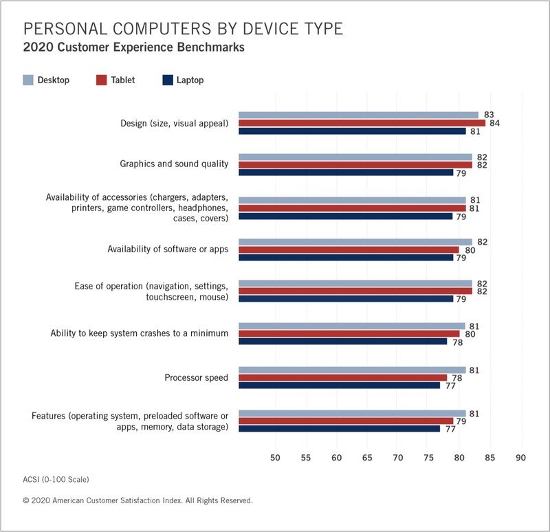 Apple prima per soddisfazione clienti in PC e tablet