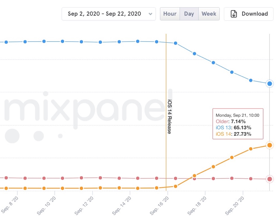 L’adozione iOS 14 è quasi al 28% a sei giorni dal rilascio
