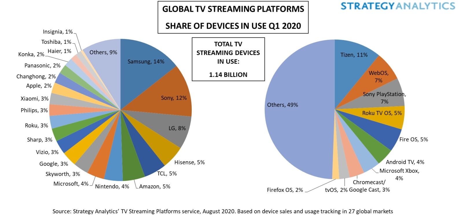 Apple TV è un piccolo pesce nell’oceano: la quota di mercato è al 2%