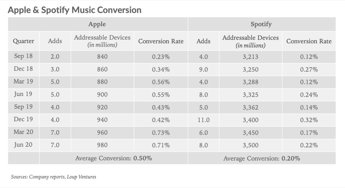 apple music 2,5 volte spotify clienti paganti apple music 2,5 volte spotify clienti paganti