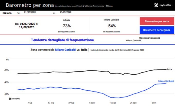 L’impatto del COVID-19 sul traffico fisico in Italia