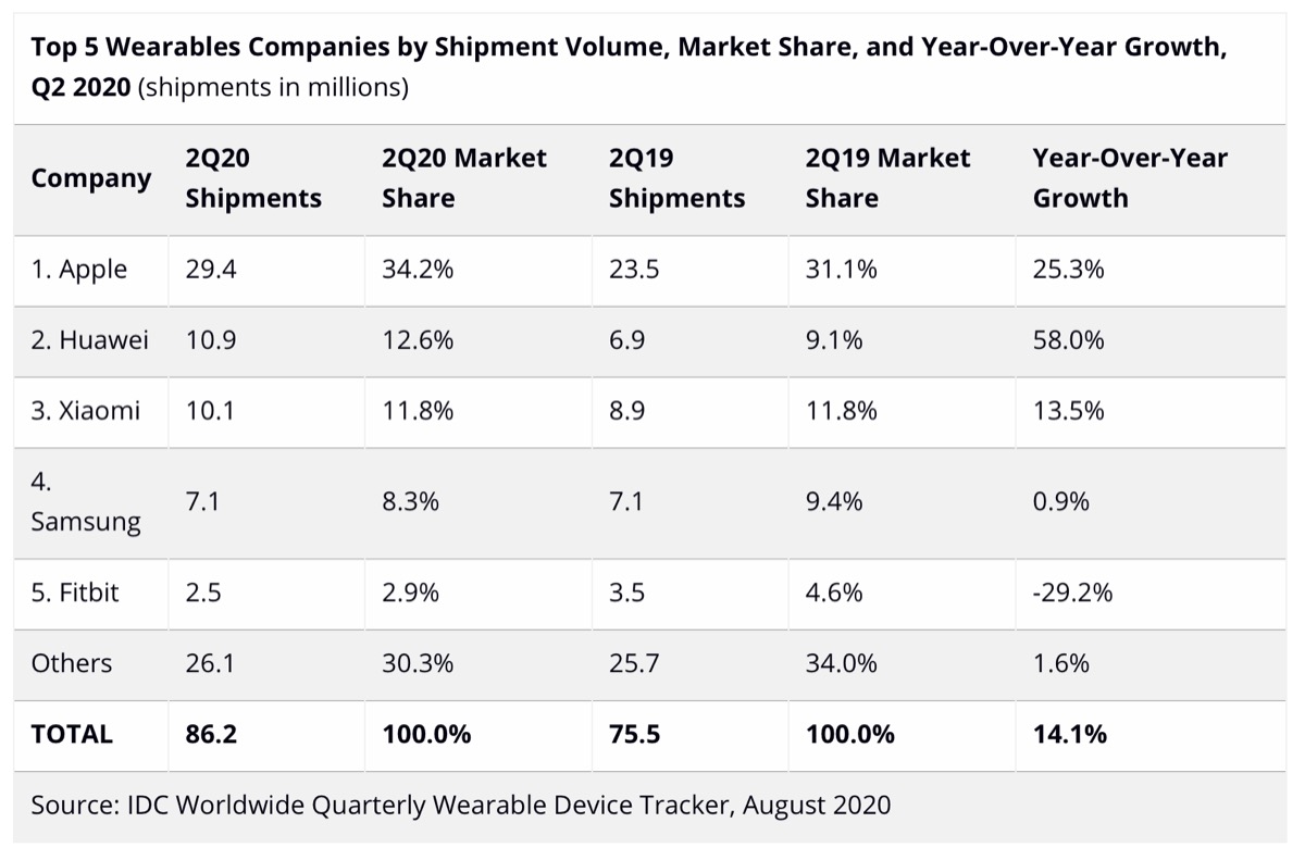 IDC: Apple, forte crescita degli indossabili. Guidano AirPods e Beats