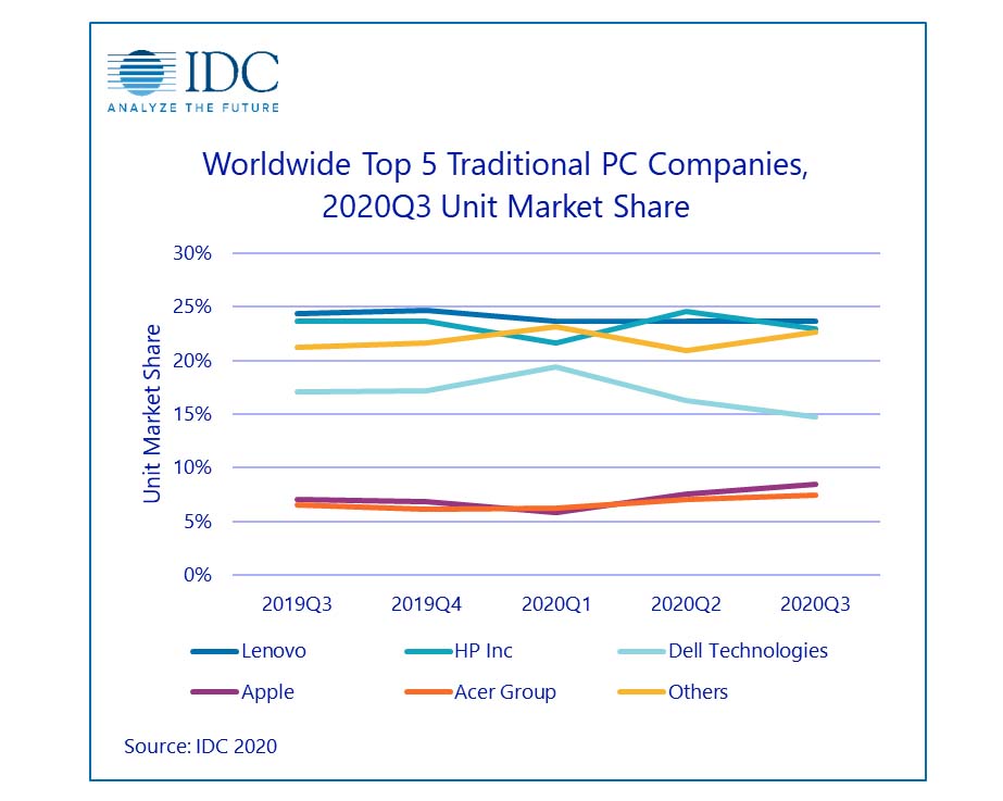 Forte crescita dei Mac nel terzo trimestre del 2020 secondo IDC Forte crescita dei Mac nel terzo trimestre del 2020 secondo IDC